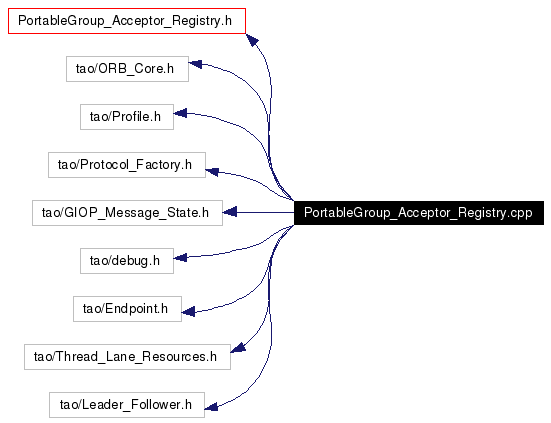Include dependency graph