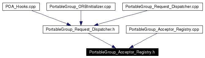 Included by dependency graph