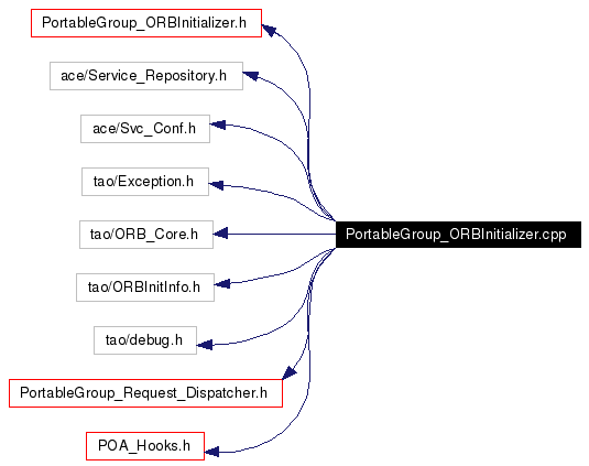 Include dependency graph