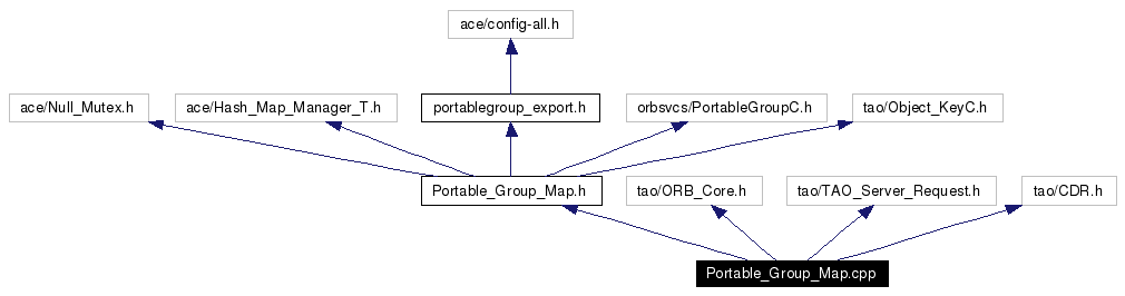 Include dependency graph