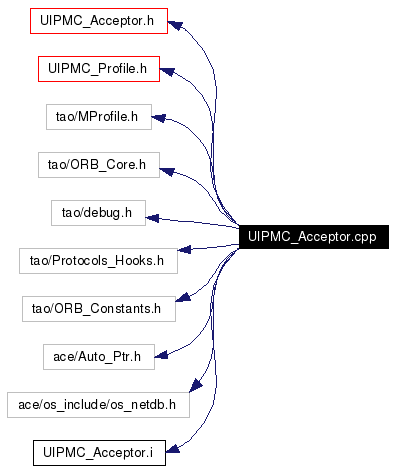 Include dependency graph
