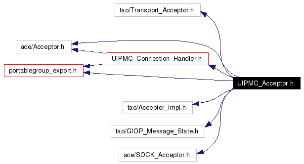Include dependency graph