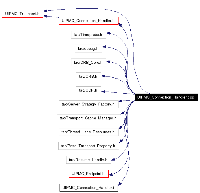Include dependency graph