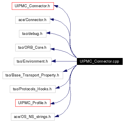 Include dependency graph