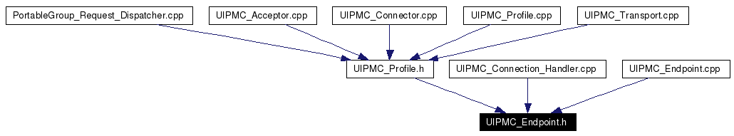 Included by dependency graph