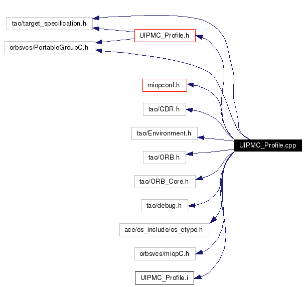 Include dependency graph