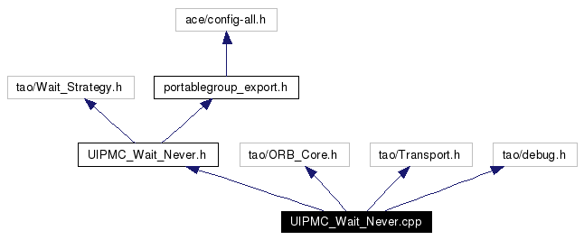 Include dependency graph