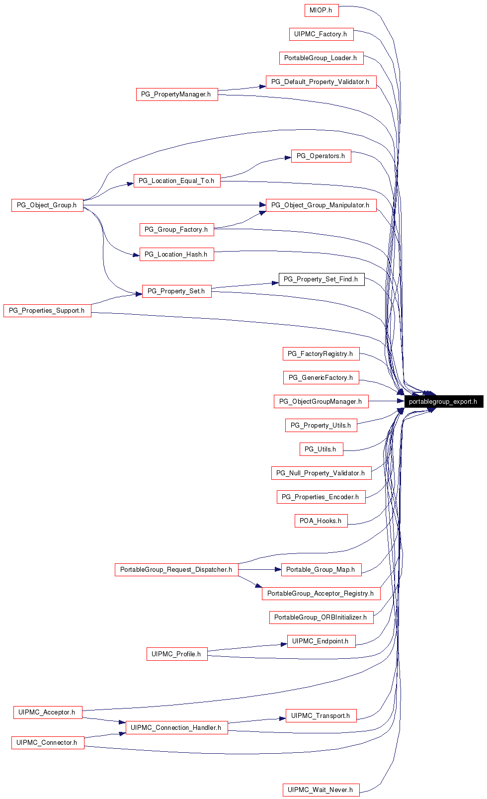 Included by dependency graph