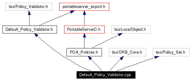 Include dependency graph