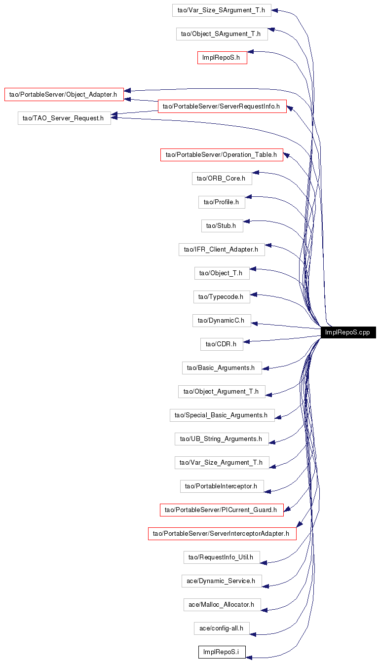 Include dependency graph