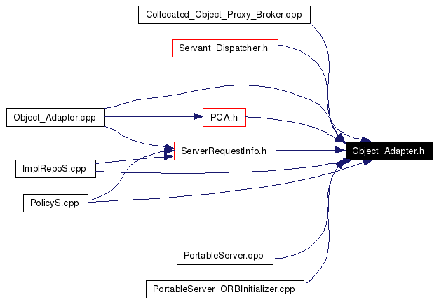 Included by dependency graph