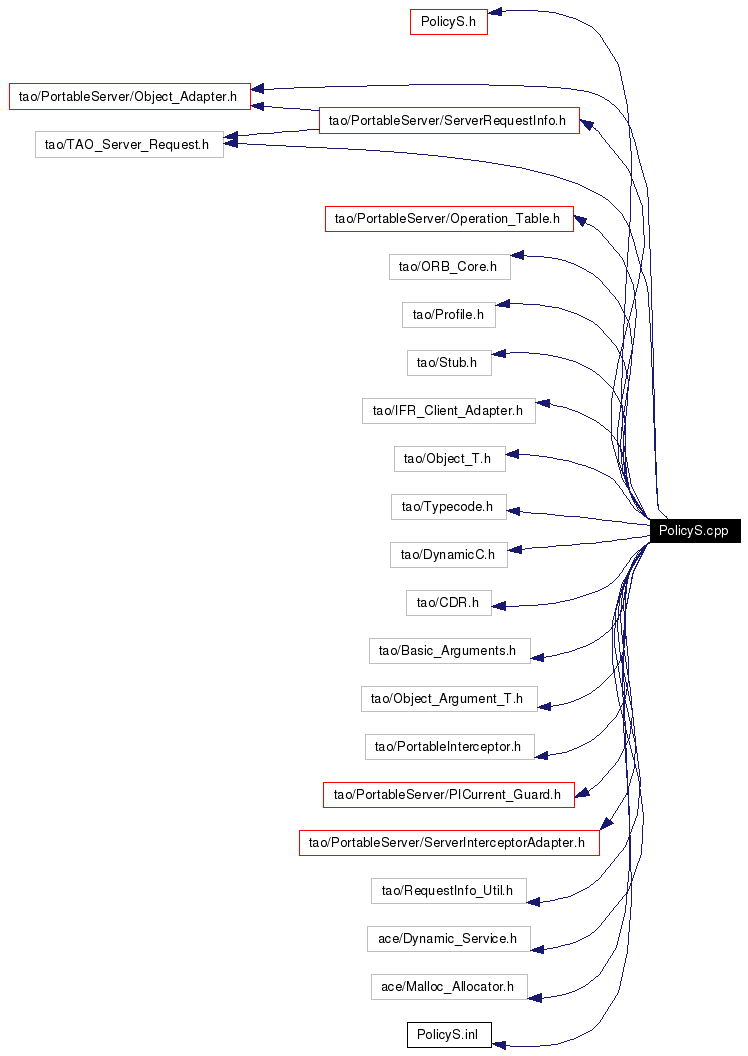 Include dependency graph