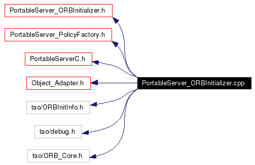 Include dependency graph