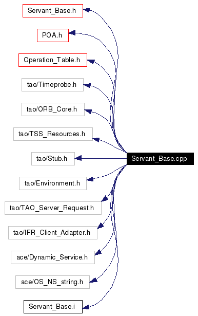 Include dependency graph