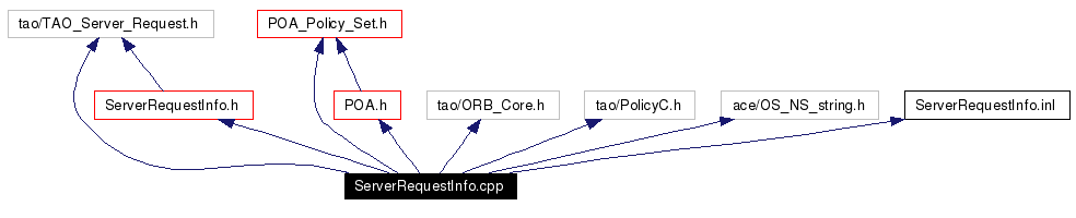 Include dependency graph