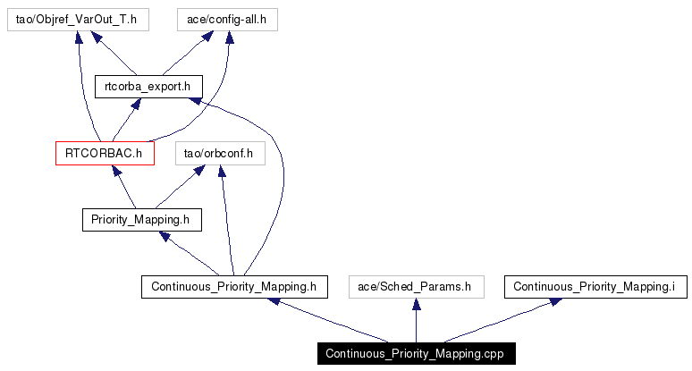 Include dependency graph