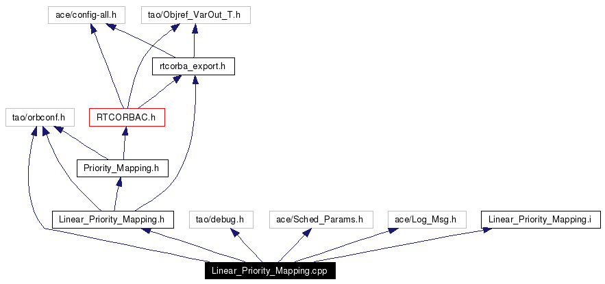 Include dependency graph