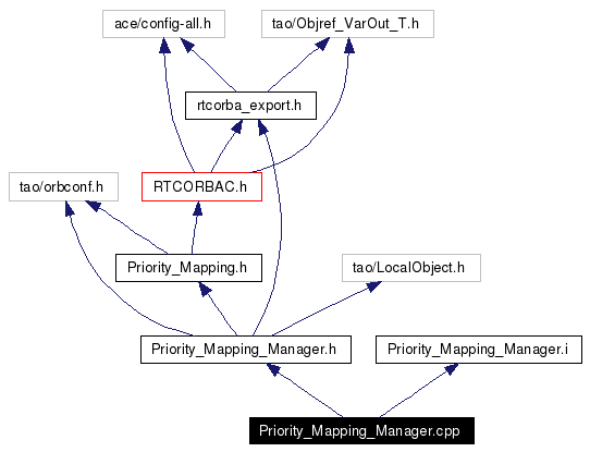 Include dependency graph
