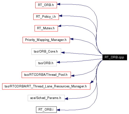 Include dependency graph