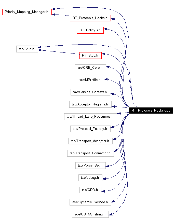 Include dependency graph