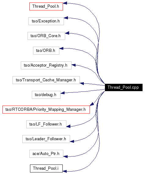 Include dependency graph