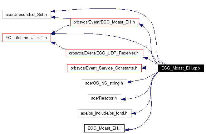 Include dependency graph