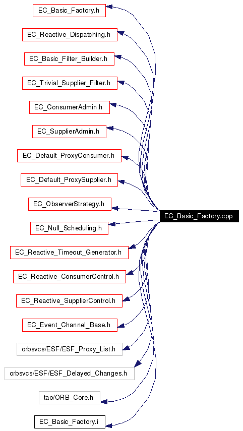 Include dependency graph