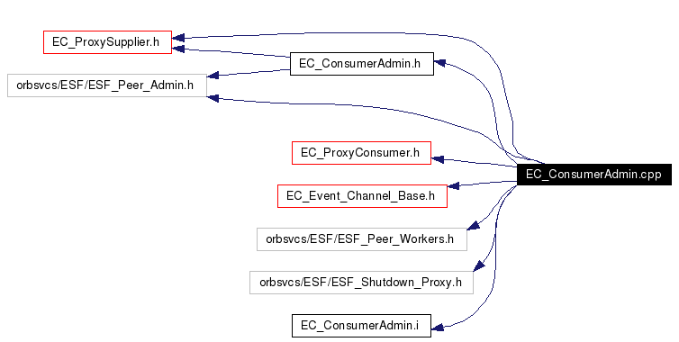Include dependency graph