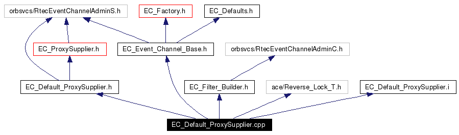 Include dependency graph