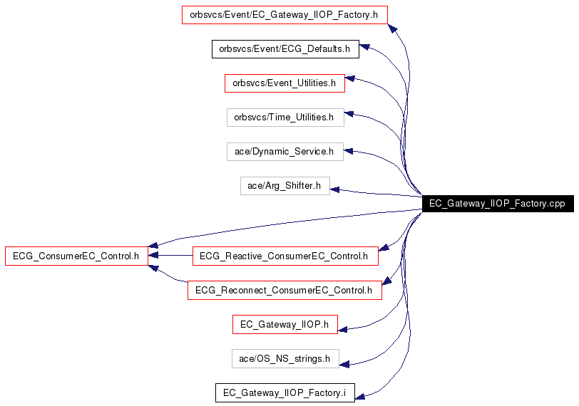 Include dependency graph