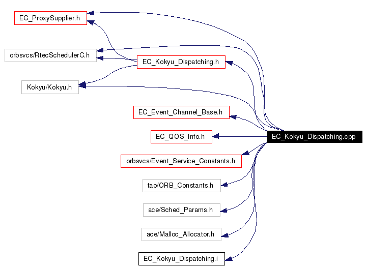 Include dependency graph