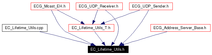 Included by dependency graph