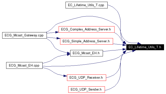Included by dependency graph