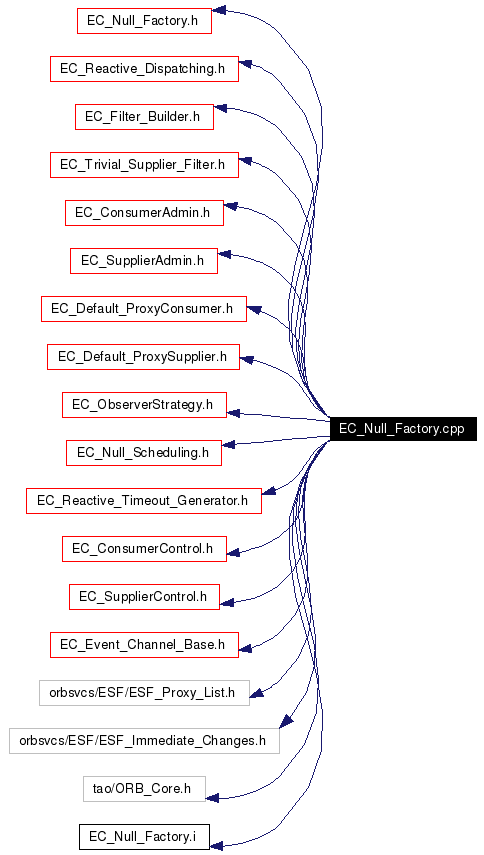 Include dependency graph