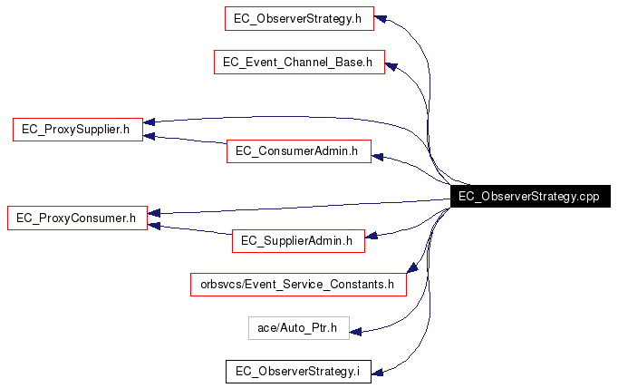 Include dependency graph