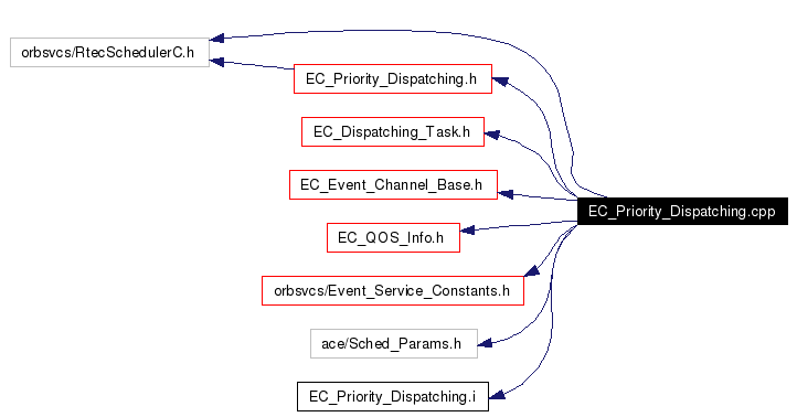 Include dependency graph