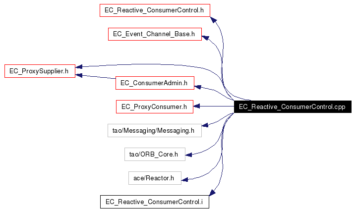 Include dependency graph