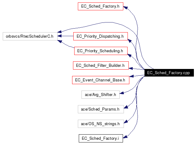 Include dependency graph