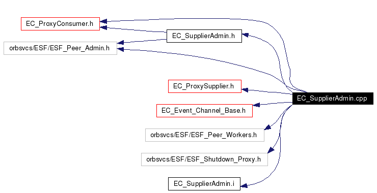 Include dependency graph