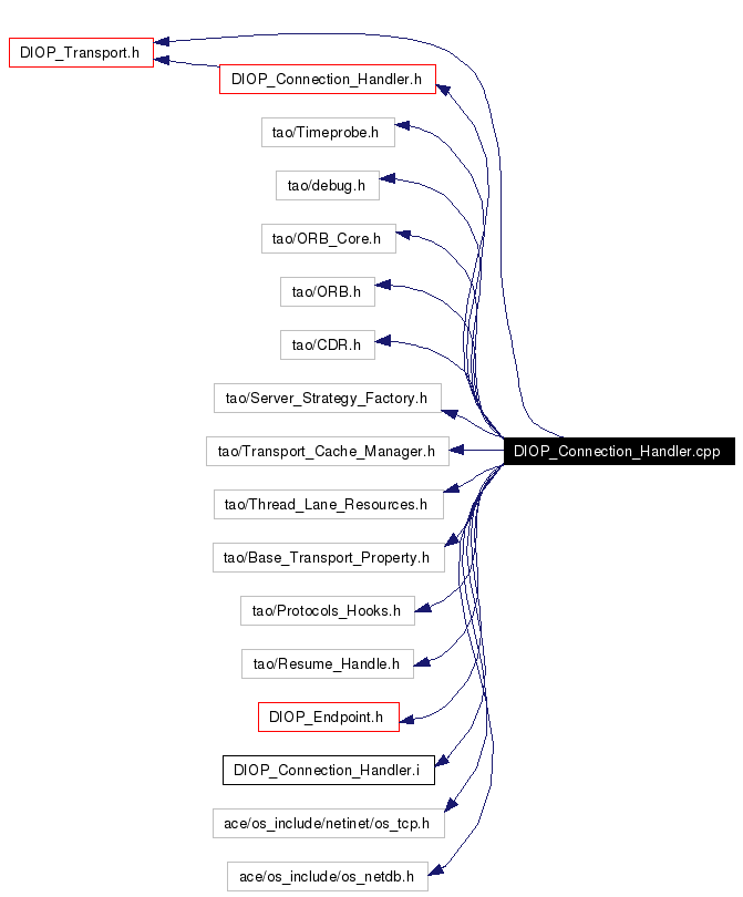 Include dependency graph