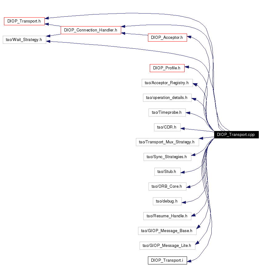 Include dependency graph