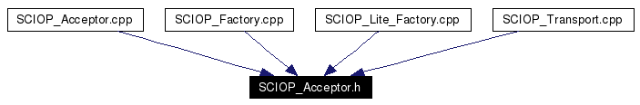 Included by dependency graph