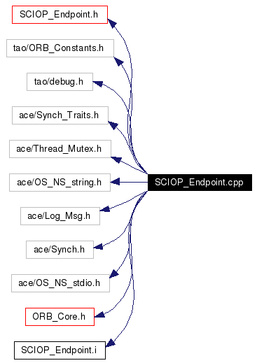 Include dependency graph