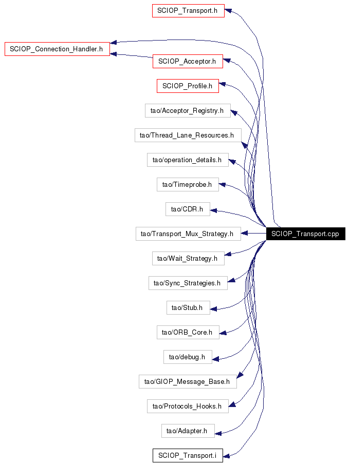 Include dependency graph