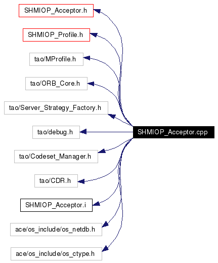 Include dependency graph
