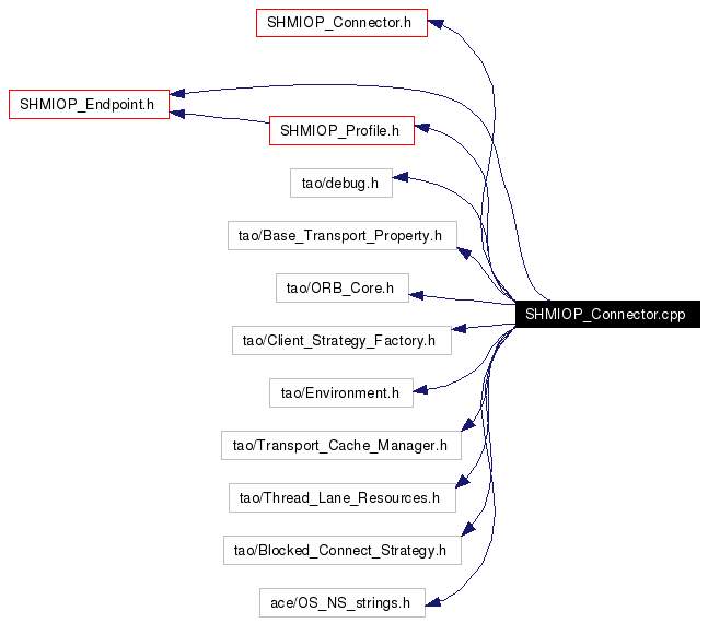Include dependency graph