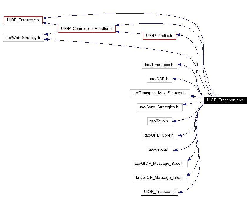 Include dependency graph