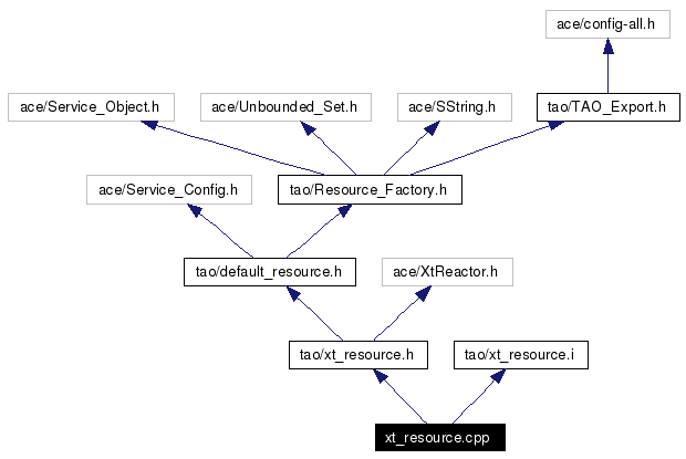 Include dependency graph