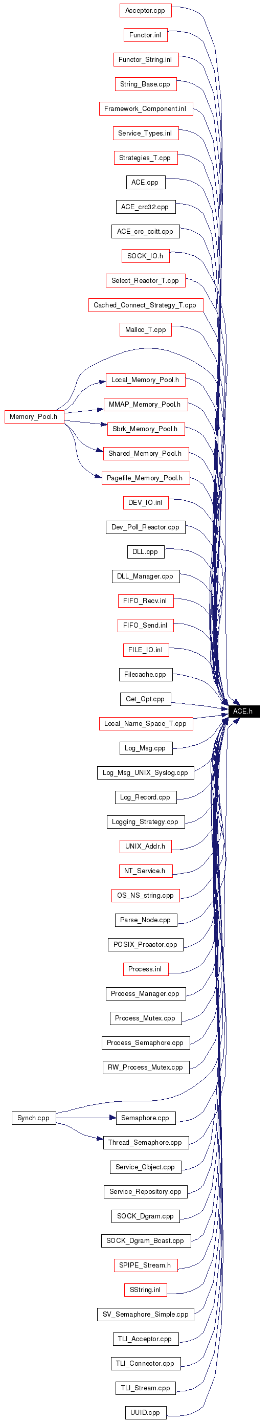 Included by dependency graph