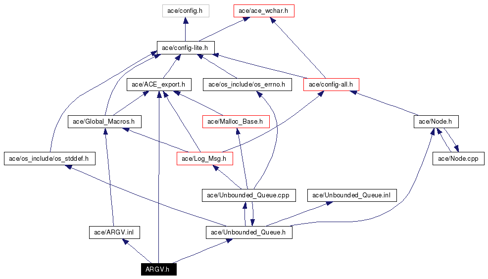 Include dependency graph